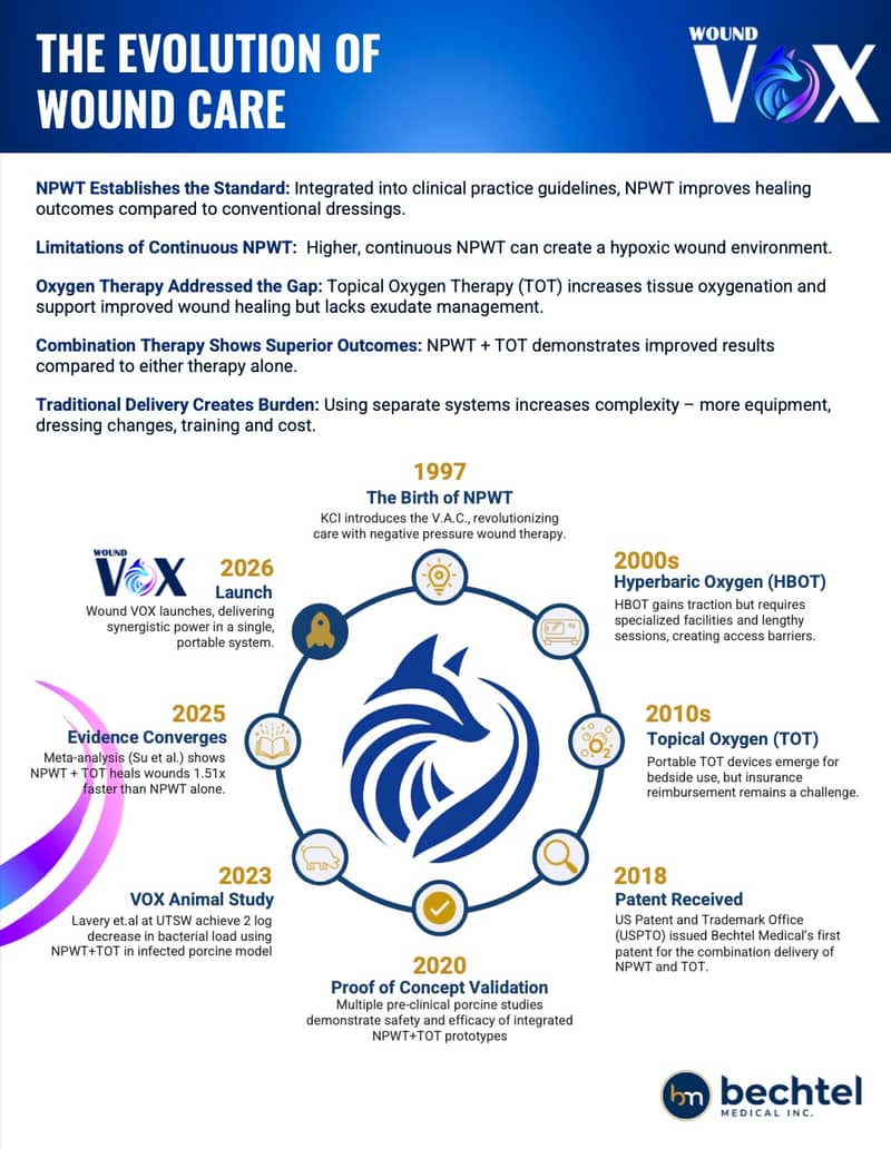 Evolution of Wound Care
